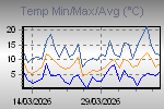 Maximum, Minimum and Average Temperature Variations in the Interval
