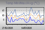 Maximum, Minimum and Average Temperature Variations in the Interval