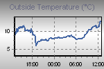 Temperature Graph Thumbnail