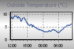 Temperature Defined by Wind Chill, Dew Point, Heat Index and Apparent Temperature