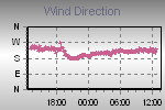 Wind Direction Thumbnail