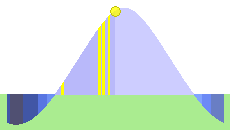 sunplot